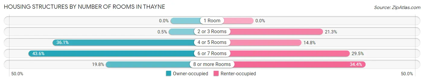 Housing Structures by Number of Rooms in Thayne