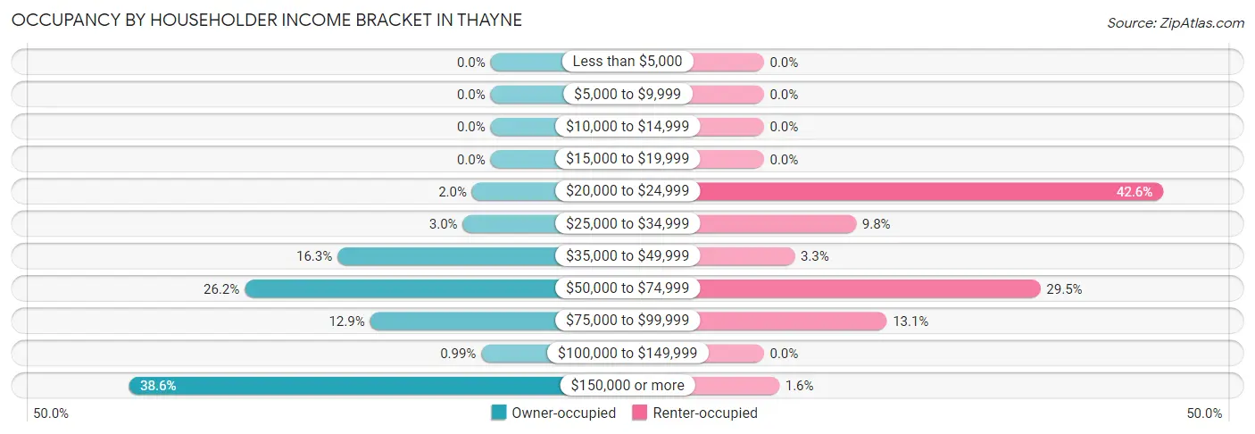 Occupancy by Householder Income Bracket in Thayne