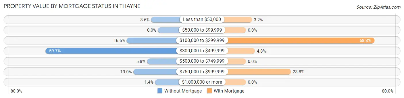 Property Value by Mortgage Status in Thayne