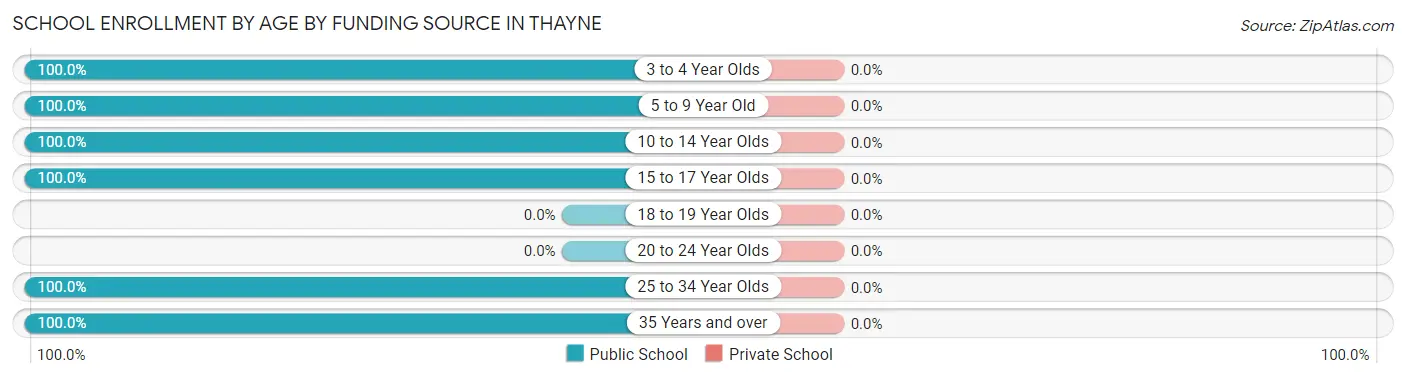 School Enrollment by Age by Funding Source in Thayne