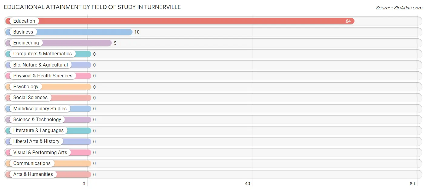 Educational Attainment by Field of Study in Turnerville
