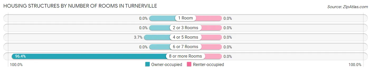 Housing Structures by Number of Rooms in Turnerville