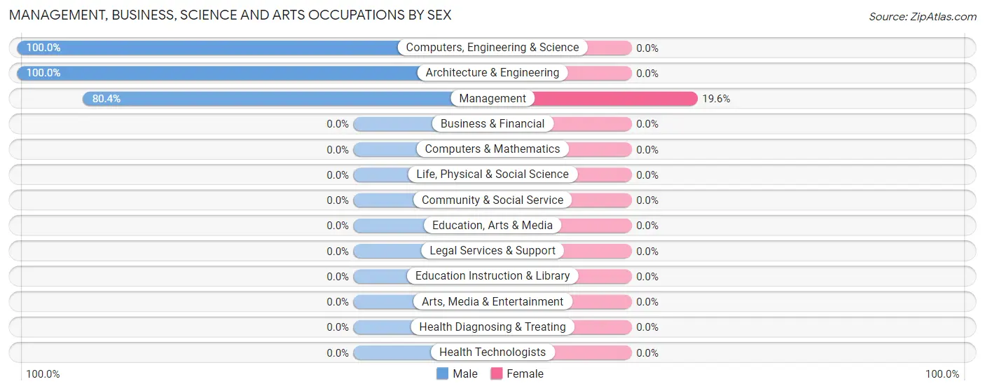 Management, Business, Science and Arts Occupations by Sex in Turnerville