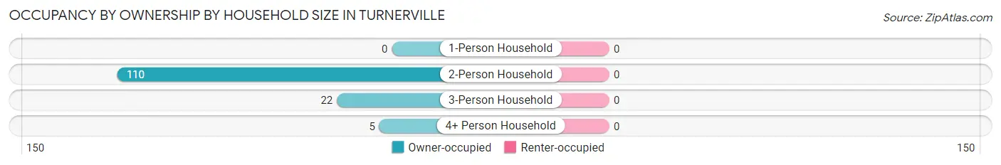 Occupancy by Ownership by Household Size in Turnerville
