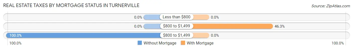 Real Estate Taxes by Mortgage Status in Turnerville