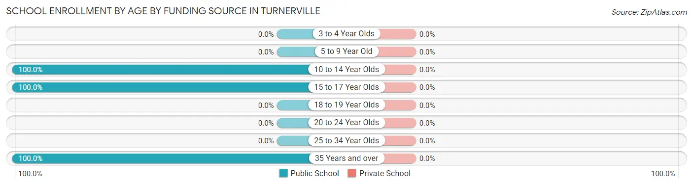 School Enrollment by Age by Funding Source in Turnerville