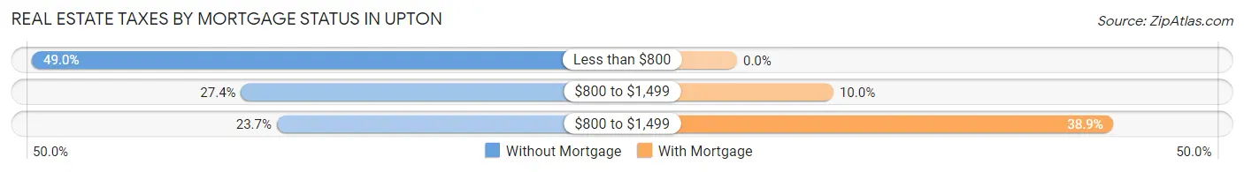 Real Estate Taxes by Mortgage Status in Upton