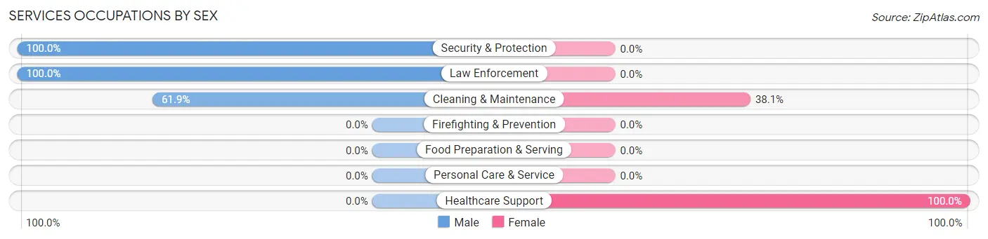 Services Occupations by Sex in Upton