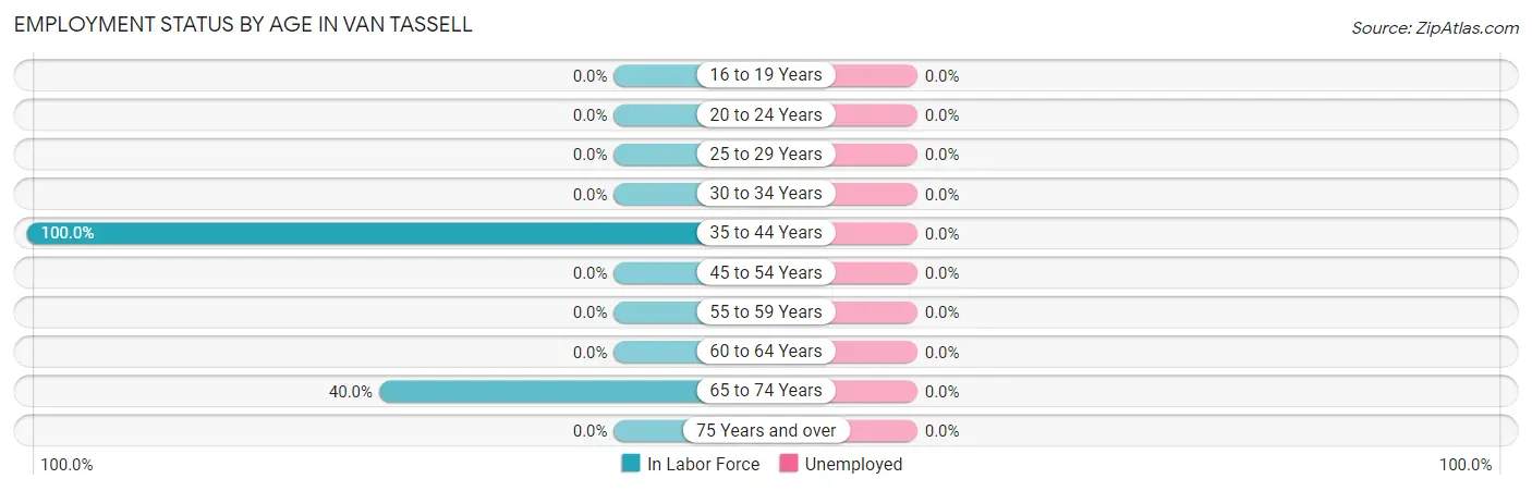 Employment Status by Age in Van Tassell