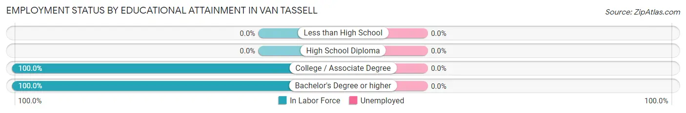 Employment Status by Educational Attainment in Van Tassell