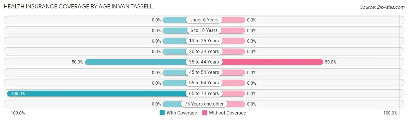 Health Insurance Coverage by Age in Van Tassell