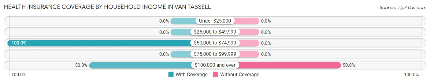 Health Insurance Coverage by Household Income in Van Tassell