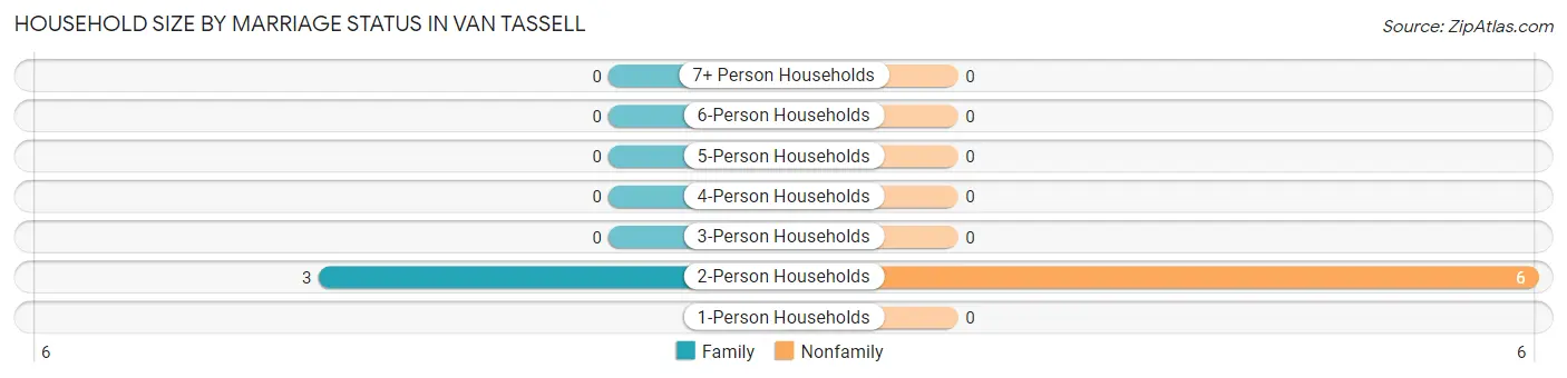 Household Size by Marriage Status in Van Tassell