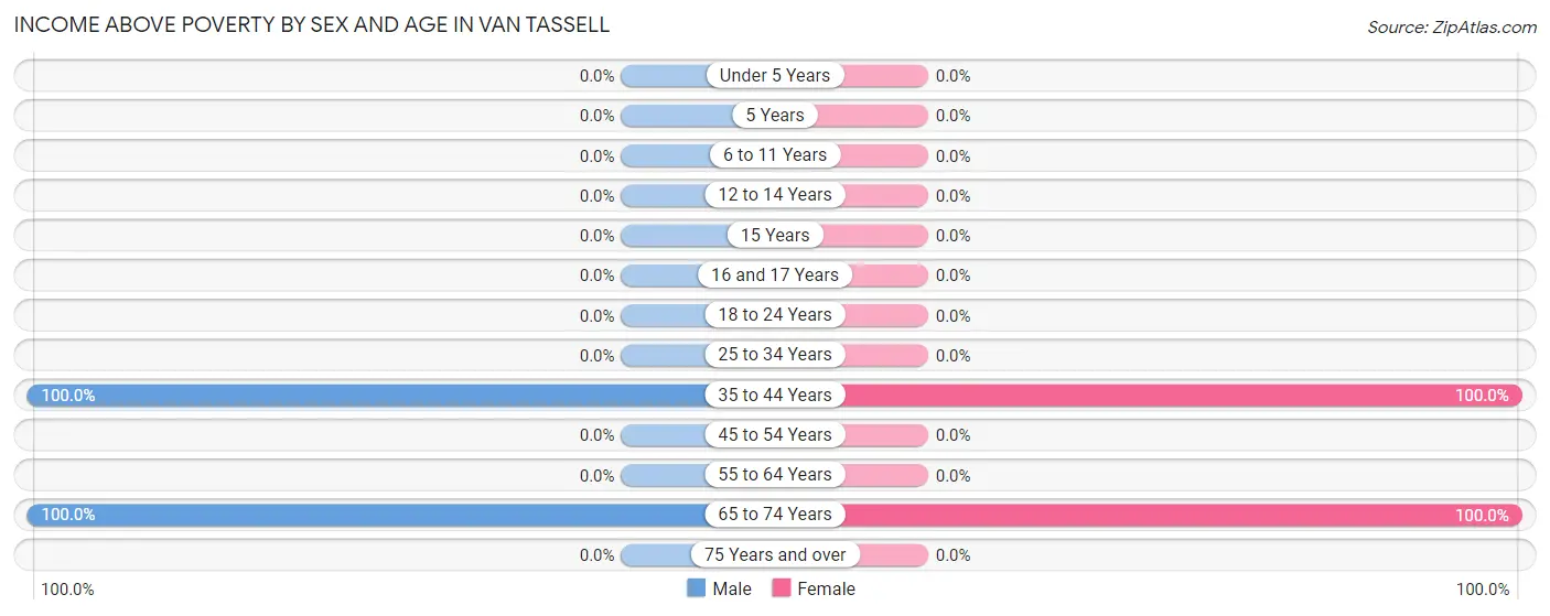 Income Above Poverty by Sex and Age in Van Tassell