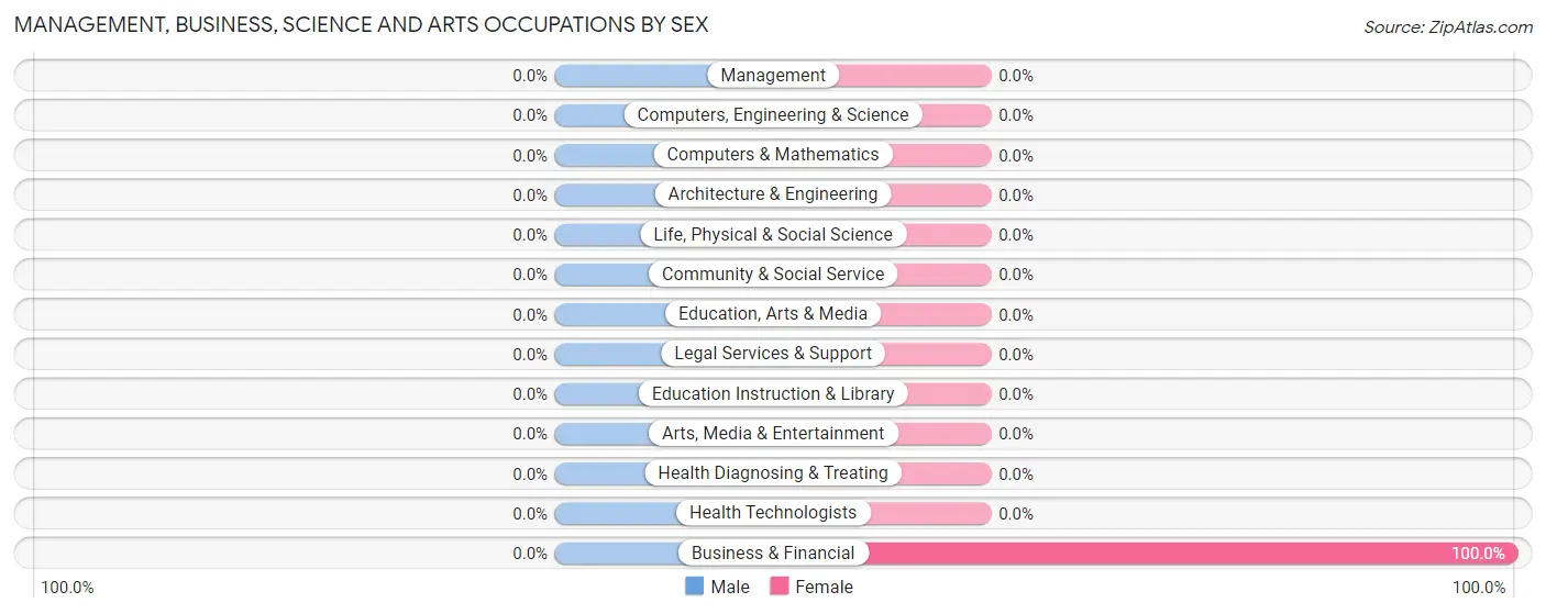 Management, Business, Science and Arts Occupations by Sex in Van Tassell