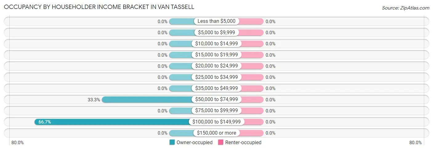 Occupancy by Householder Income Bracket in Van Tassell