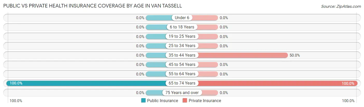 Public vs Private Health Insurance Coverage by Age in Van Tassell