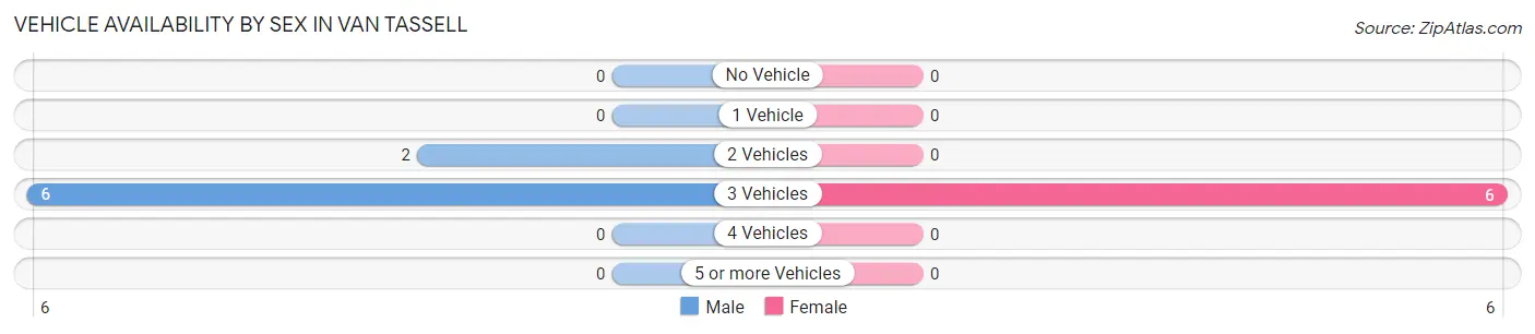 Vehicle Availability by Sex in Van Tassell