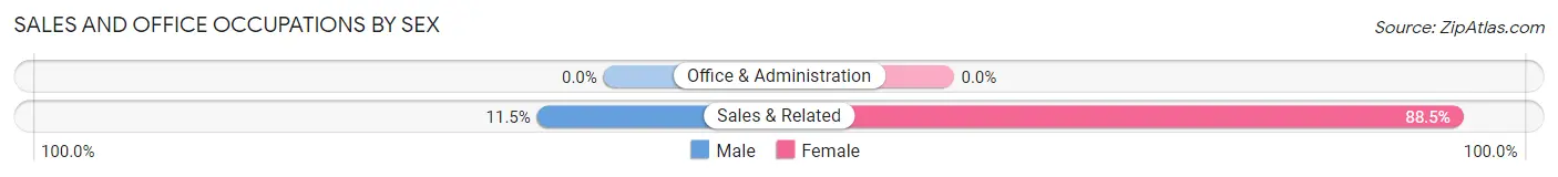 Sales and Office Occupations by Sex in Wamsutter
