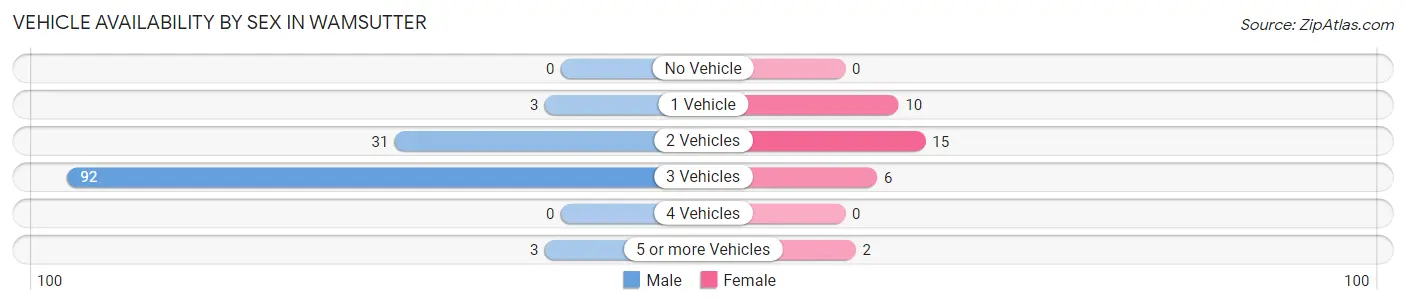 Vehicle Availability by Sex in Wamsutter