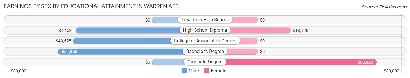 Earnings by Sex by Educational Attainment in Warren AFB