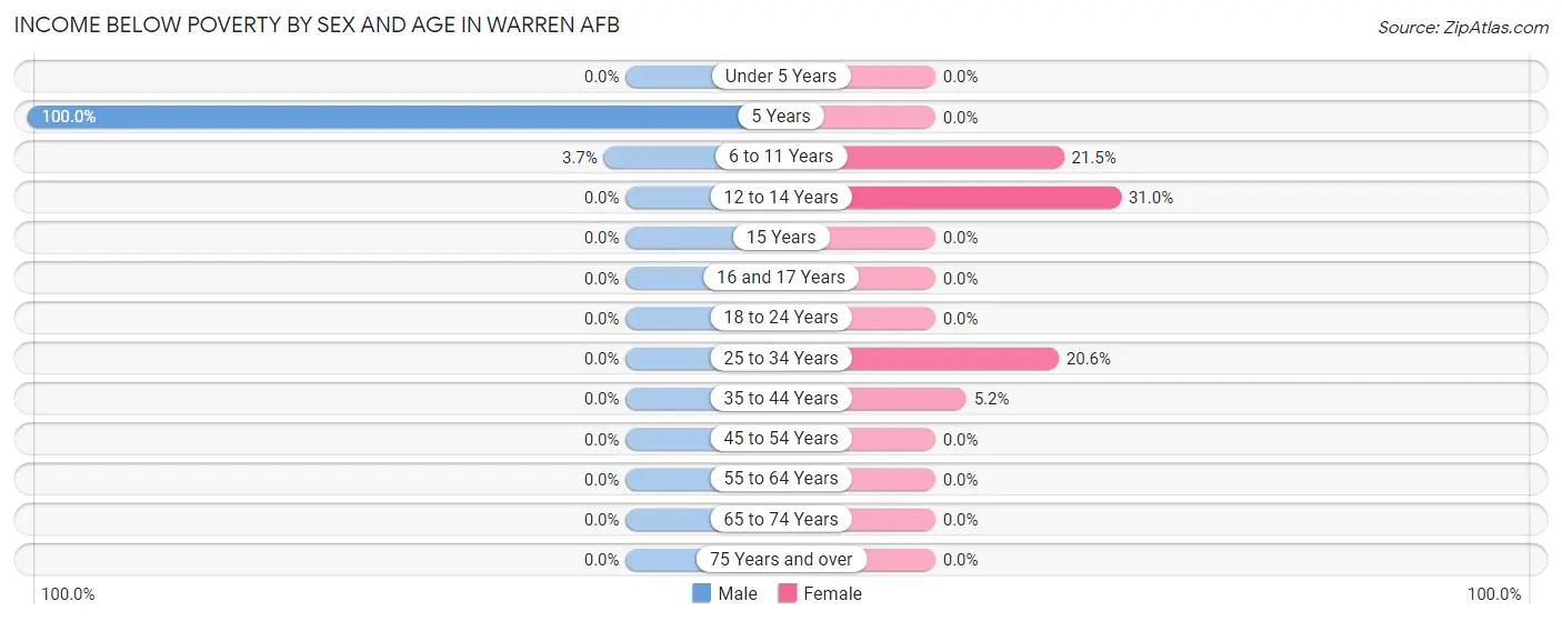Income Below Poverty by Sex and Age in Warren AFB