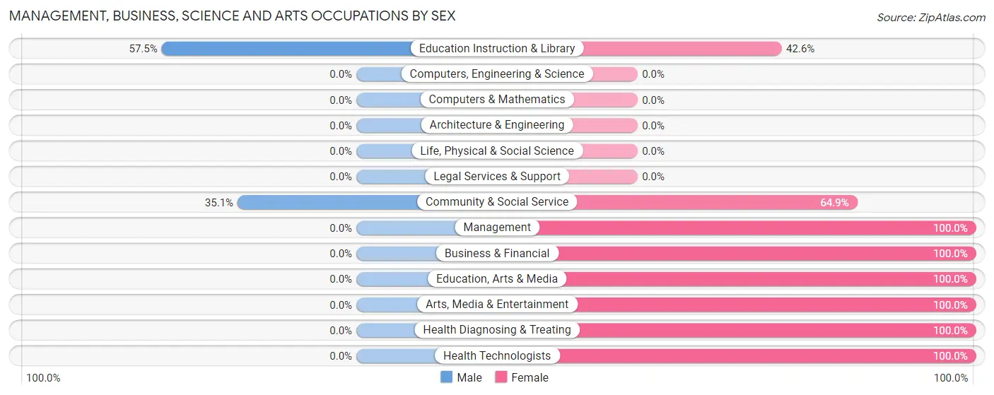 Management, Business, Science and Arts Occupations by Sex in Warren AFB