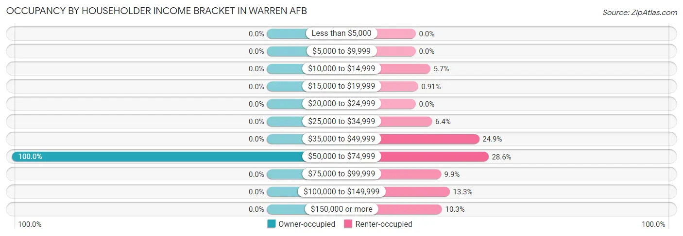 Occupancy by Householder Income Bracket in Warren AFB