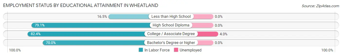 Employment Status by Educational Attainment in Wheatland