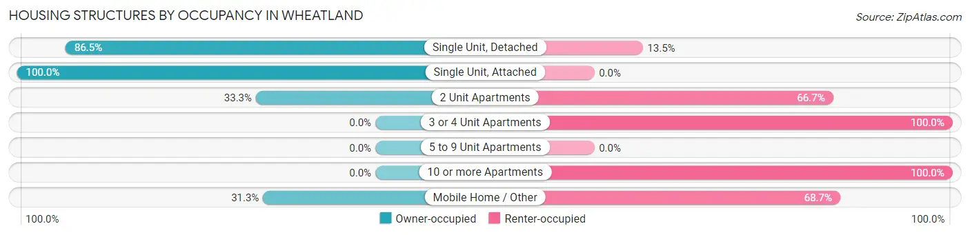 Housing Structures by Occupancy in Wheatland