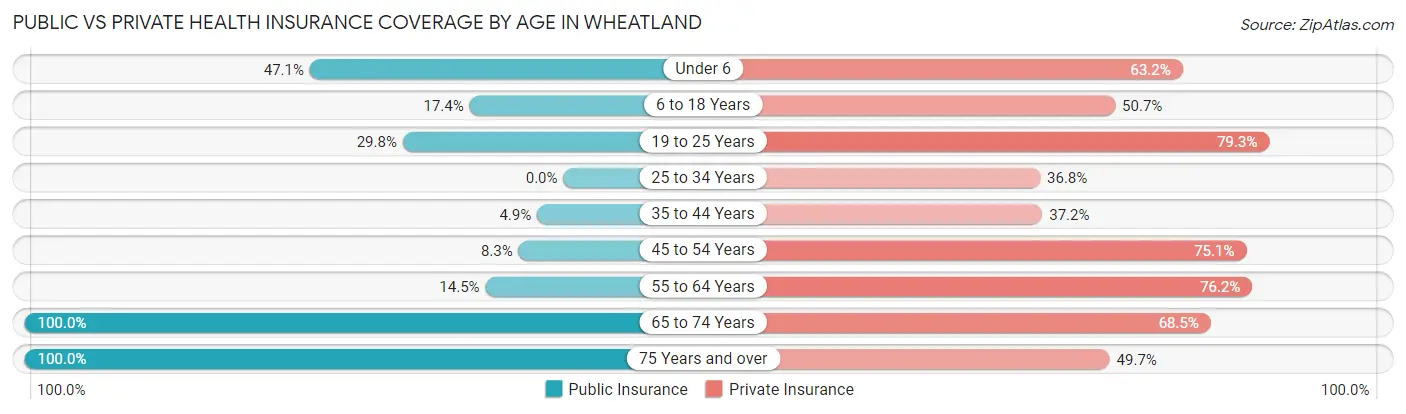 Public vs Private Health Insurance Coverage by Age in Wheatland