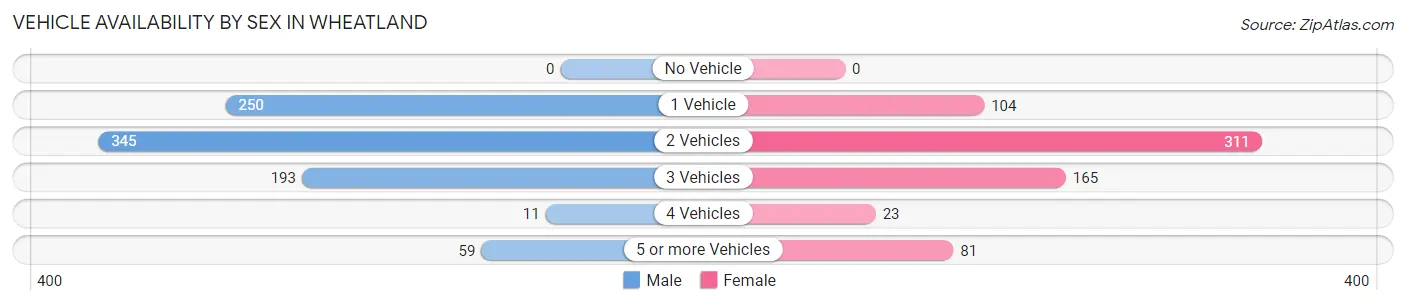 Vehicle Availability by Sex in Wheatland