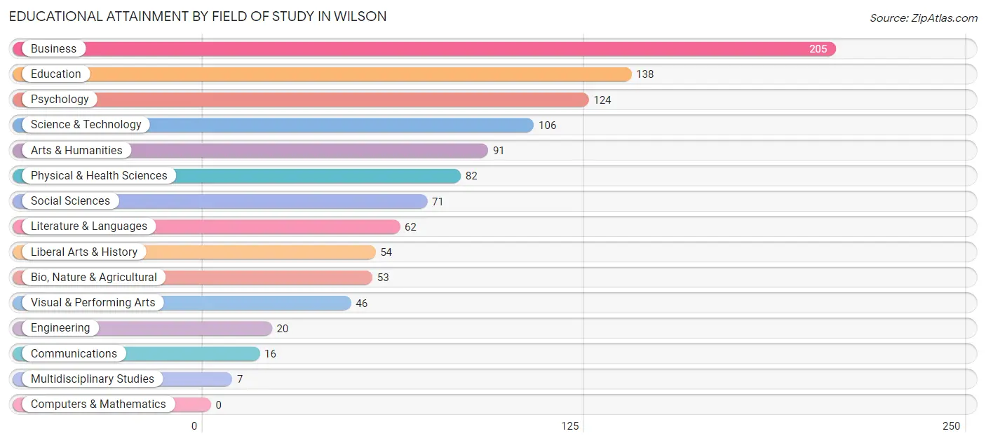 Educational Attainment by Field of Study in Wilson