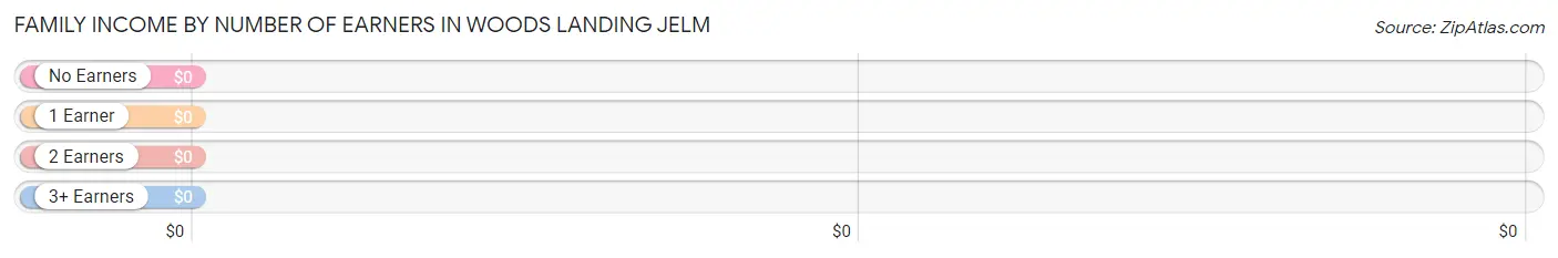 Family Income by Number of Earners in Woods Landing Jelm