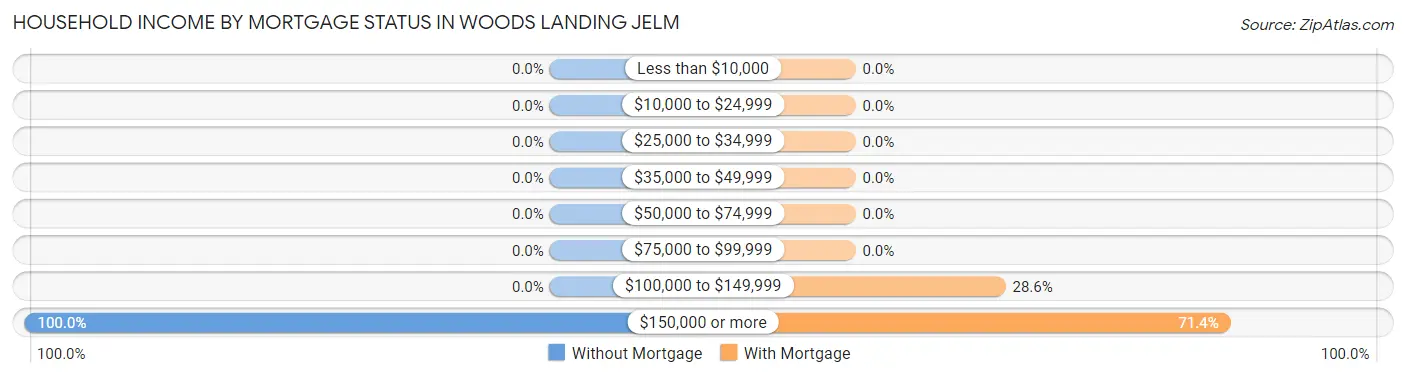 Household Income by Mortgage Status in Woods Landing Jelm