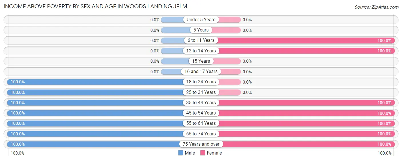 Income Above Poverty by Sex and Age in Woods Landing Jelm