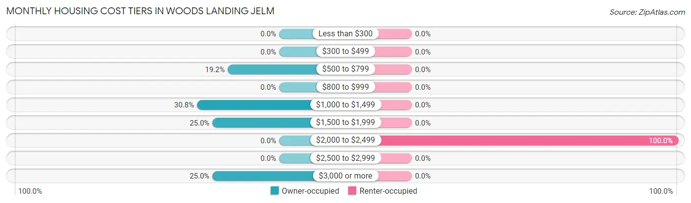 Monthly Housing Cost Tiers in Woods Landing Jelm