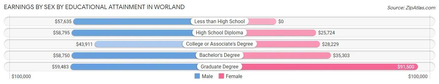 Earnings by Sex by Educational Attainment in Worland