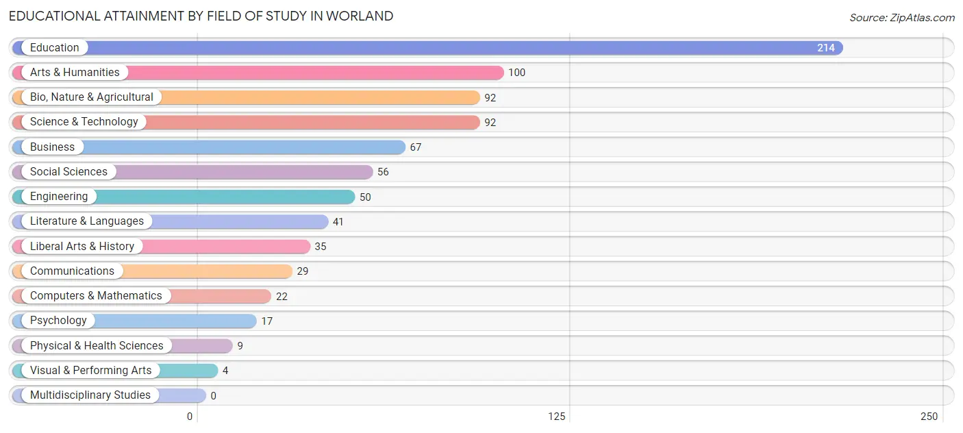 Educational Attainment by Field of Study in Worland