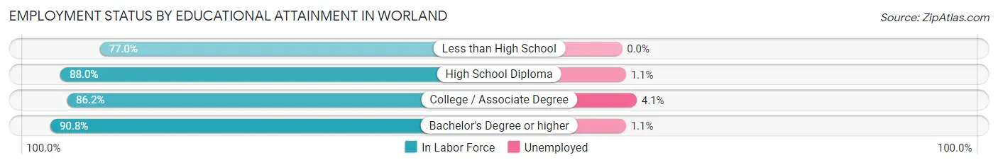 Employment Status by Educational Attainment in Worland