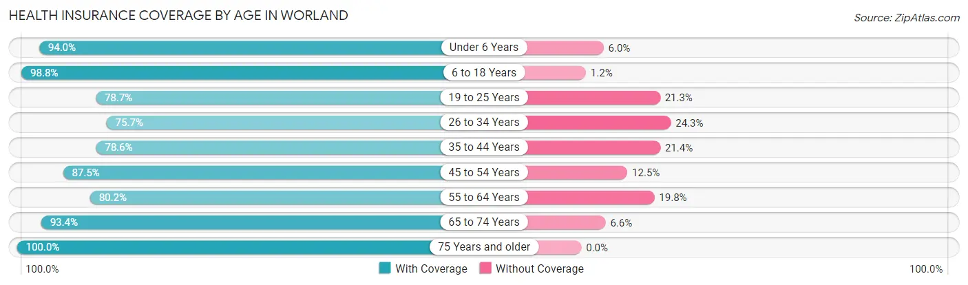 Health Insurance Coverage by Age in Worland