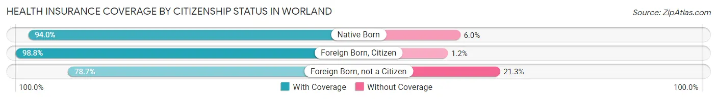 Health Insurance Coverage by Citizenship Status in Worland