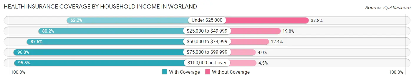Health Insurance Coverage by Household Income in Worland