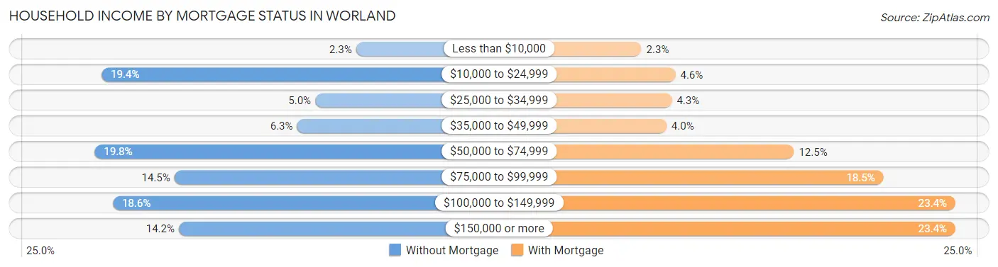 Household Income by Mortgage Status in Worland