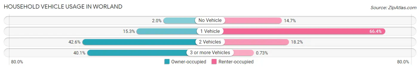 Household Vehicle Usage in Worland