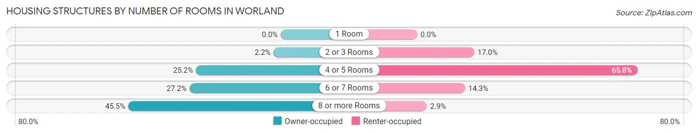 Housing Structures by Number of Rooms in Worland
