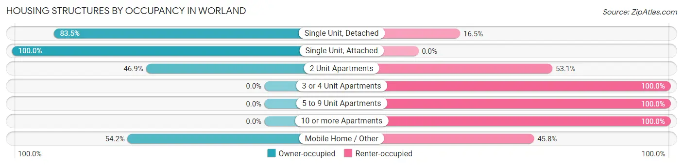 Housing Structures by Occupancy in Worland