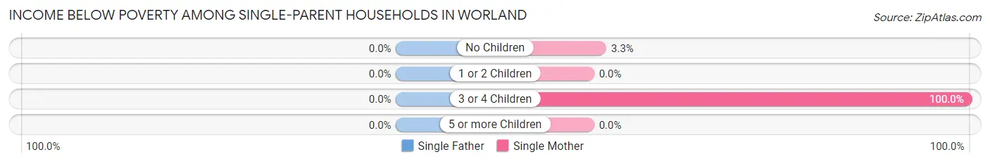Income Below Poverty Among Single-Parent Households in Worland
