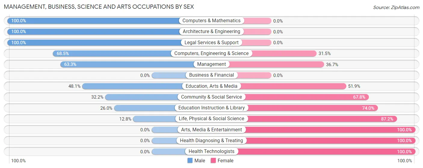 Management, Business, Science and Arts Occupations by Sex in Worland