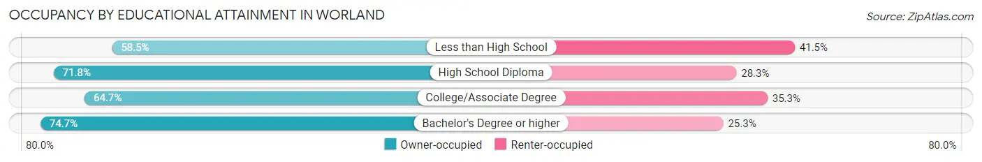 Occupancy by Educational Attainment in Worland